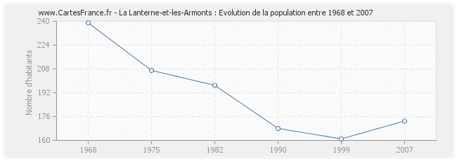 Population La Lanterne-et-les-Armonts